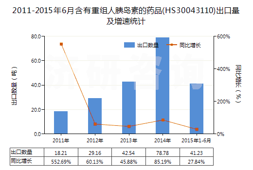 2011-2015年6月含有重組人胰島素的藥品(HS30043110)出口量及增速統(tǒng)計